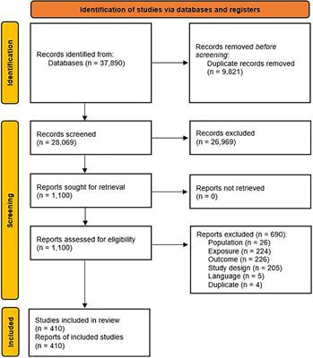 Frontiers A Systematic Review Of The Methods Used To Assess And